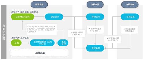 業(yè)務(wù)系統(tǒng)與K2 BPM工作流系統(tǒng)集成能力詳解 賦能信息系統(tǒng)高效協(xié)同