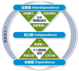 從效率到效能 信息技術(shù)部踐行高效能人士的七個習(xí)慣
